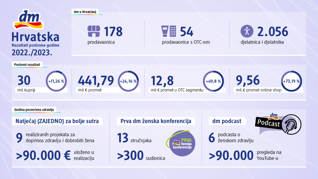 dm infografika 2023